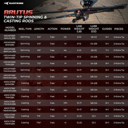 KastKing Brutus Twin-Tip Spinning Rod